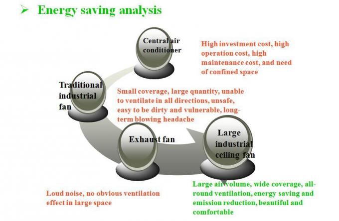 Air Cooling Best Solution with Hvls Fan Configured with Pmsm Energy Saving and Low Noise Motor